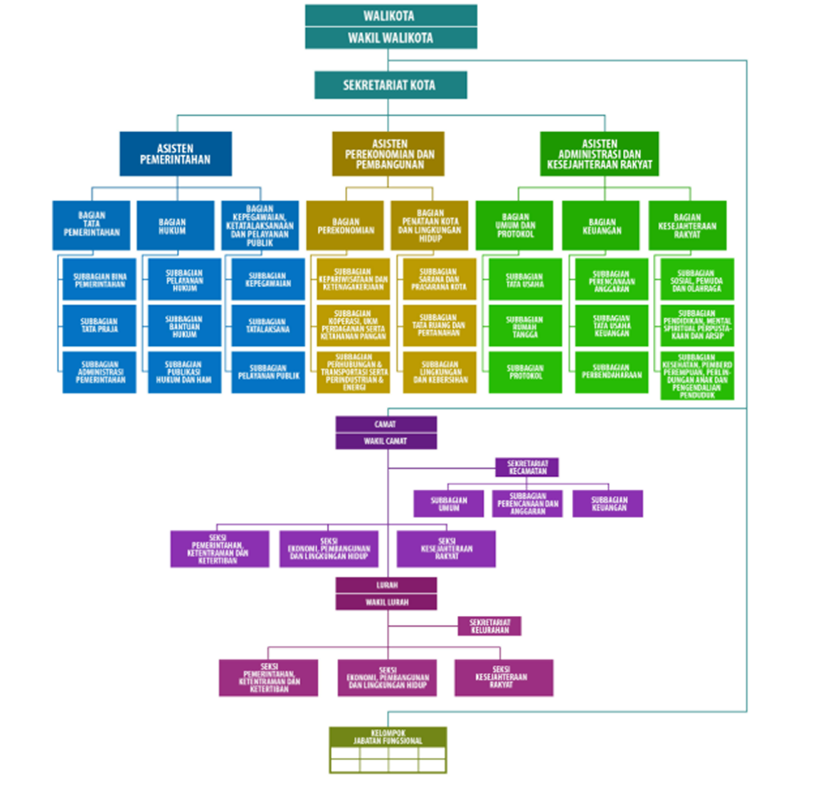 Struktur Organisasi Diskominfo
